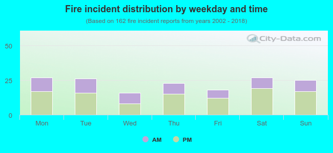 Fire incident distribution by weekday and time