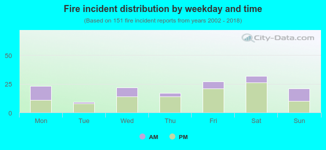 Fire incident distribution by weekday and time