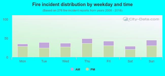 Fire incident distribution by weekday and time