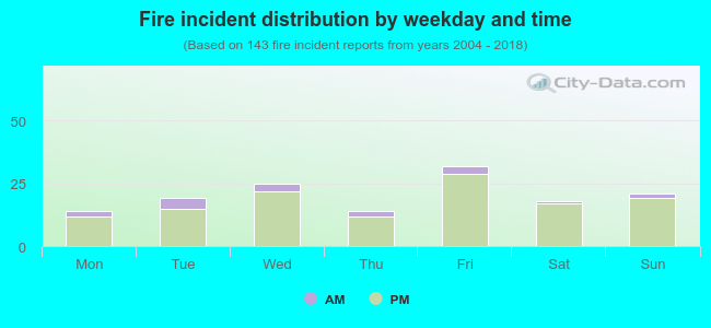 Fire incident distribution by weekday and time