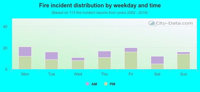 Fire incident distribution by weekday and time