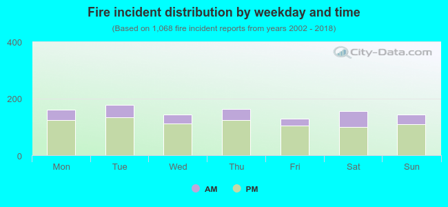 Fire incident distribution by weekday and time