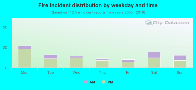 Fire incident distribution by weekday and time