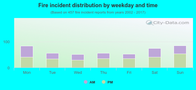 Fire incident distribution by weekday and time