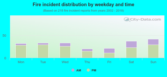 Fire incident distribution by weekday and time