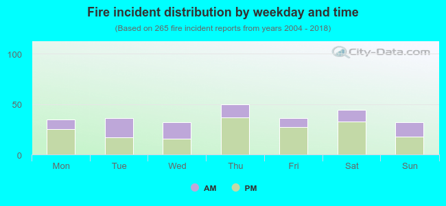 Fire incident distribution by weekday and time