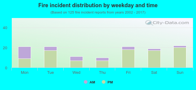 Fire incident distribution by weekday and time