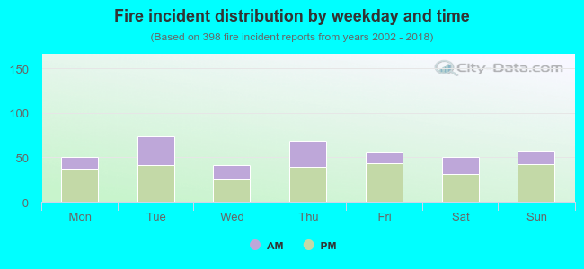 Fire incident distribution by weekday and time