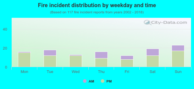 Fire incident distribution by weekday and time