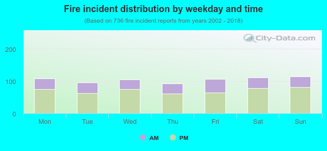 Fire incident distribution by weekday and time