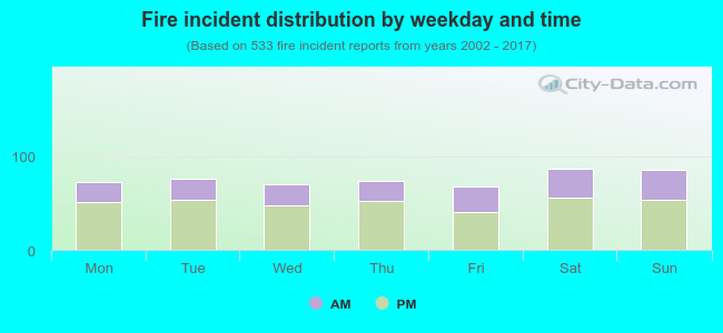 Fire incident distribution by weekday and time