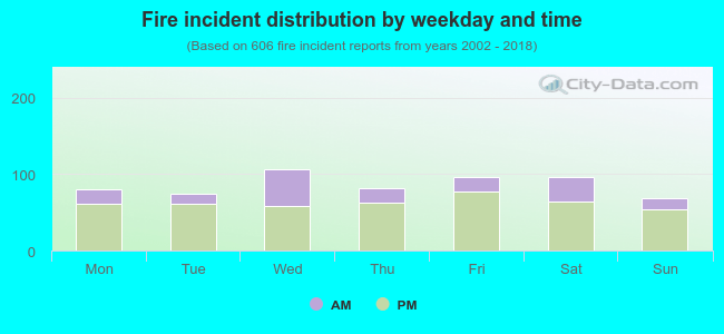 Fire incident distribution by weekday and time