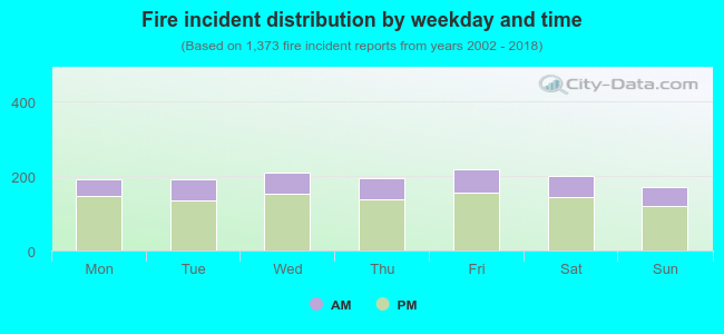 Fire incident distribution by weekday and time