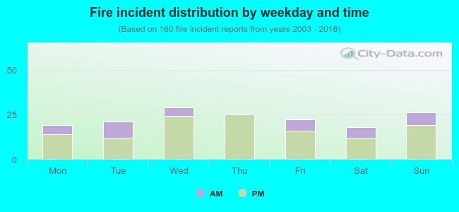 Fire incident distribution by weekday and time