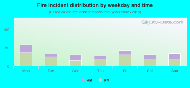 Fire incident distribution by weekday and time