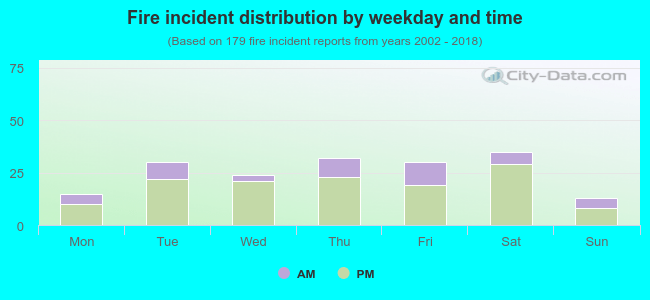 Fire incident distribution by weekday and time