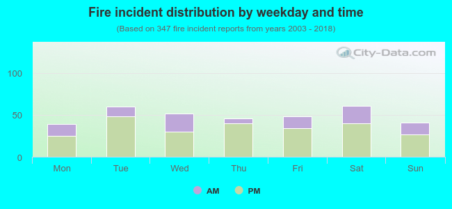 Fire incident distribution by weekday and time