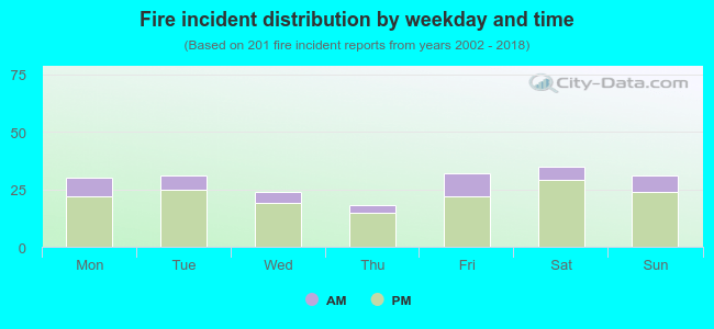 Fire incident distribution by weekday and time