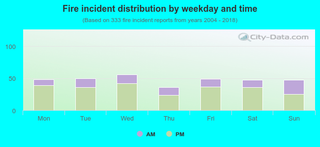 Fire incident distribution by weekday and time