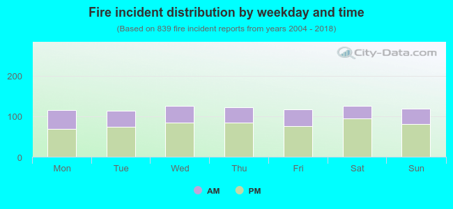 Fire incident distribution by weekday and time