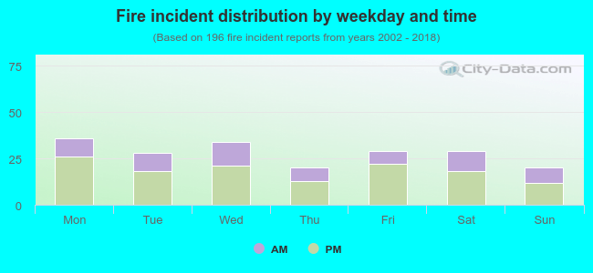 Fire incident distribution by weekday and time