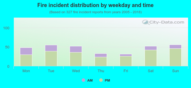 Fire incident distribution by weekday and time