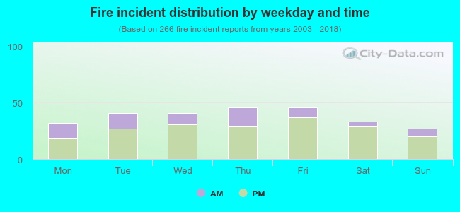 Fire incident distribution by weekday and time