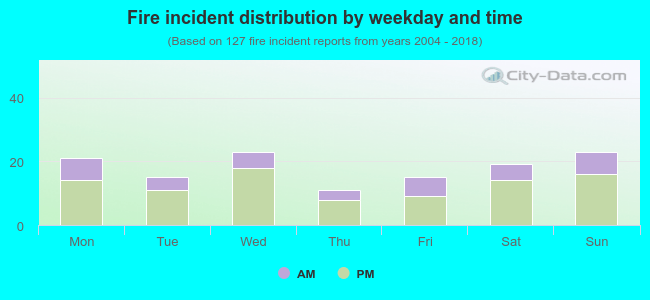 Fire incident distribution by weekday and time