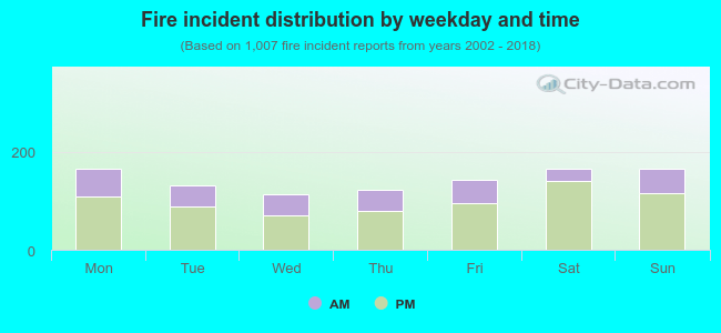 Fire incident distribution by weekday and time