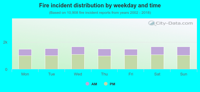 Fire incident distribution by weekday and time