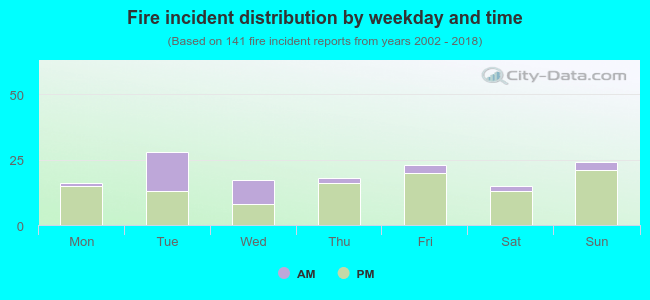 Fire incident distribution by weekday and time