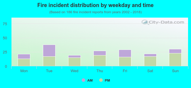 Fire incident distribution by weekday and time