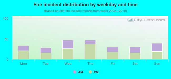 Fire incident distribution by weekday and time