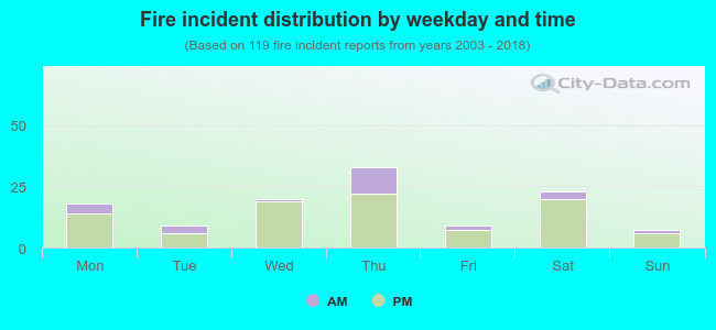 Fire incident distribution by weekday and time