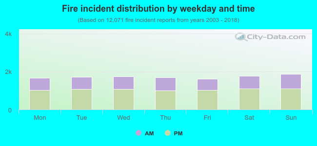 Fire incident distribution by weekday and time