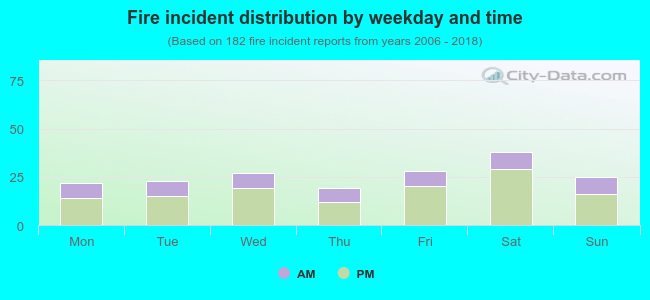 Fire incident distribution by weekday and time