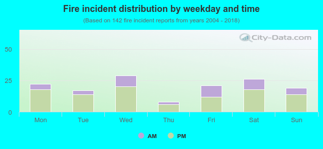 Fire incident distribution by weekday and time