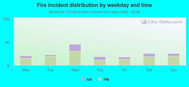 Fire incident distribution by weekday and time