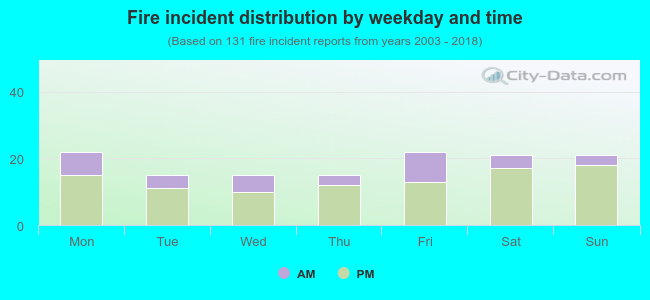 Fire incident distribution by weekday and time