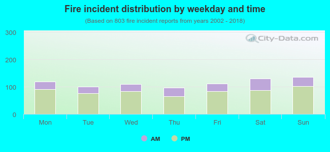 Fire incident distribution by weekday and time