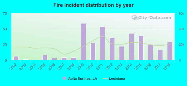 Fire incident distribution by year