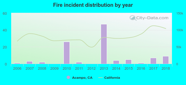 Fire incident distribution by year