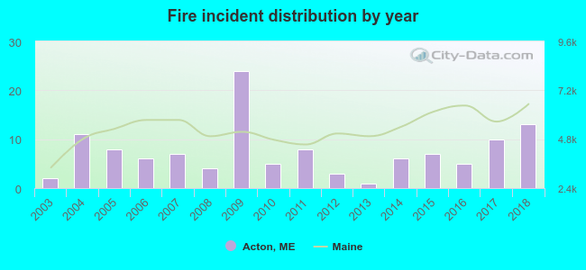 Fire incident distribution by year