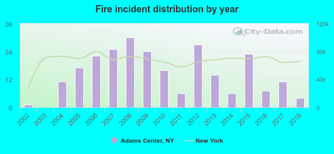 Fire incident distribution by year