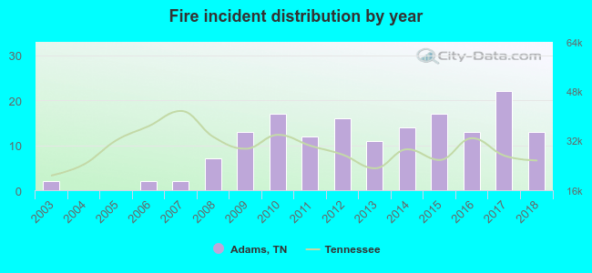 Fire incident distribution by year