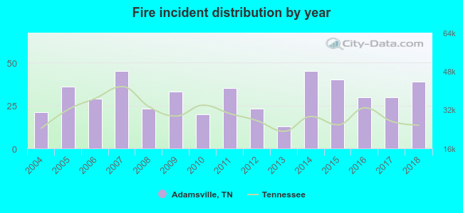 Fire incident distribution by year