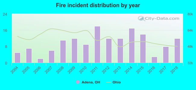 Fire incident distribution by year