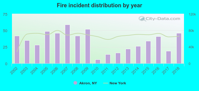 Fire incident distribution by year