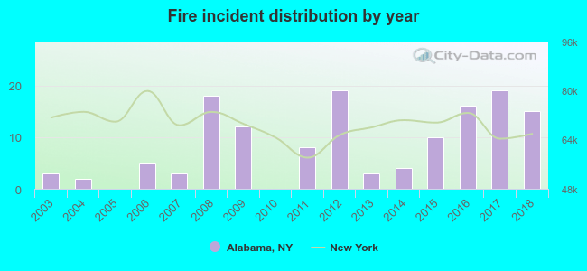 Fire incident distribution by year