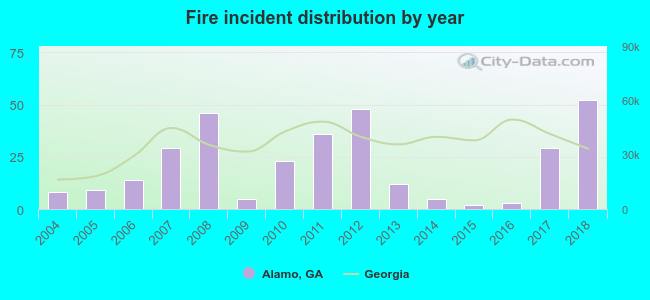 Fire incident distribution by year